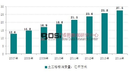 2007-2014年我國土工格柵消費量走勢圖